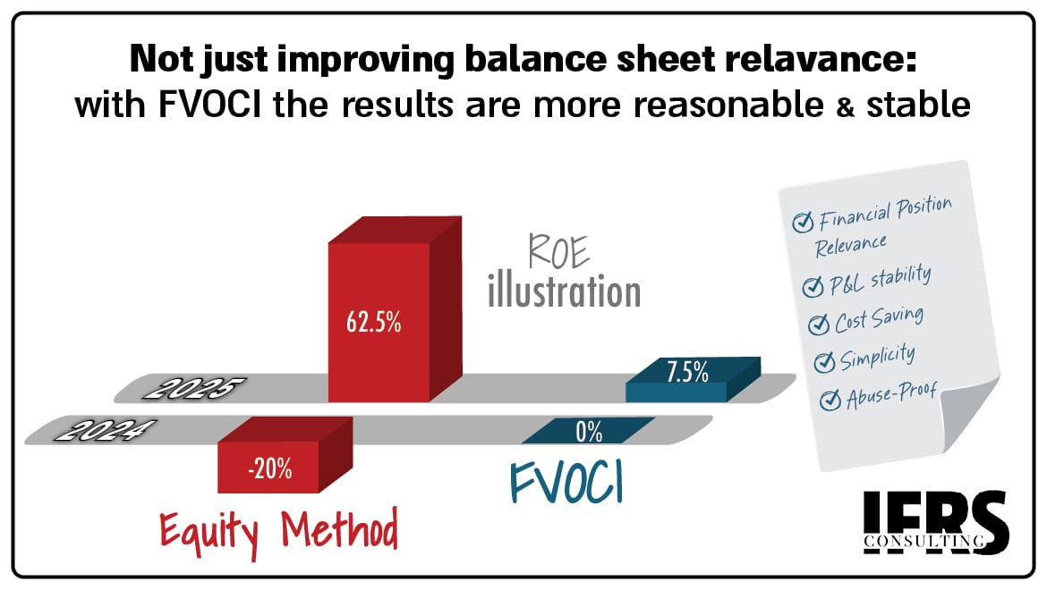The Missing Twist in the New Proposal for Amendments to IAS 28 on the Equity Method