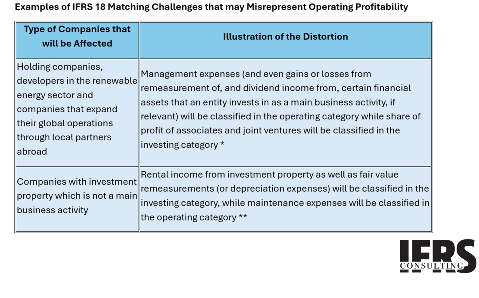 Inherent Distortion in IFRS 18: the Expected Impact on Operating Results of Companies Whose Main Business Activity Includes Investing in Associates and Joint Ventures Accounted for Using the Equity Method